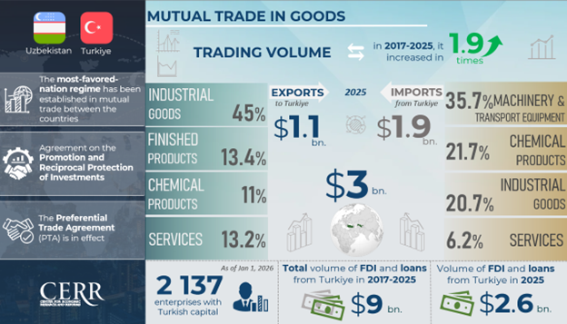 Uzbekistan–Turkiye: From Trade to Expanded Economic Engagement
