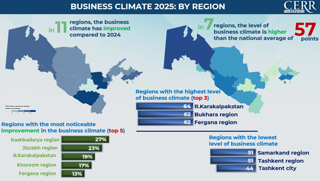 Uzbekistan’s Business Climate Analysis for 2025 – A CERR Study
