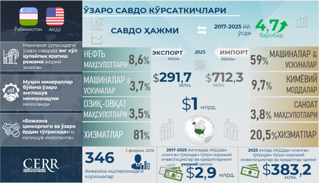 Infographics: Trade, Economic and Investment Cooperation between Uzbekistan and the USA