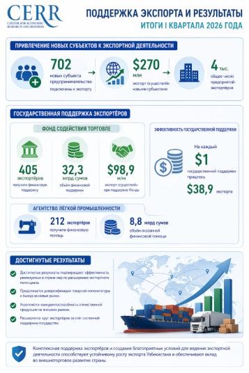 Uzbekistan’s Export Performance in Q1 2026
