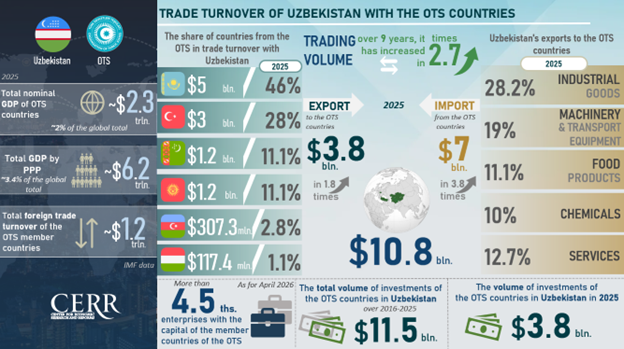 Uzbekistan at the Center of Economic Integration in the Turkic World