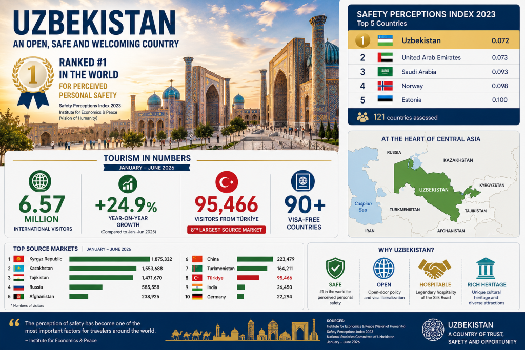Uzbekistan: An Open and Safe Destination Recognized by the International Community